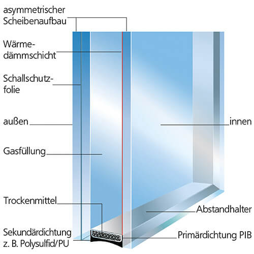 Querschnitt eines Wärme- und Schallschutzglases