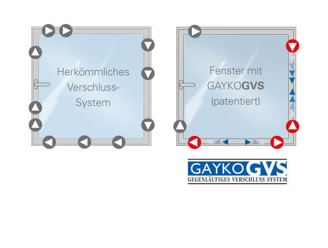 Fenster mit GAYKOGVS im Vergleich zu normalen fenstern - Illustration